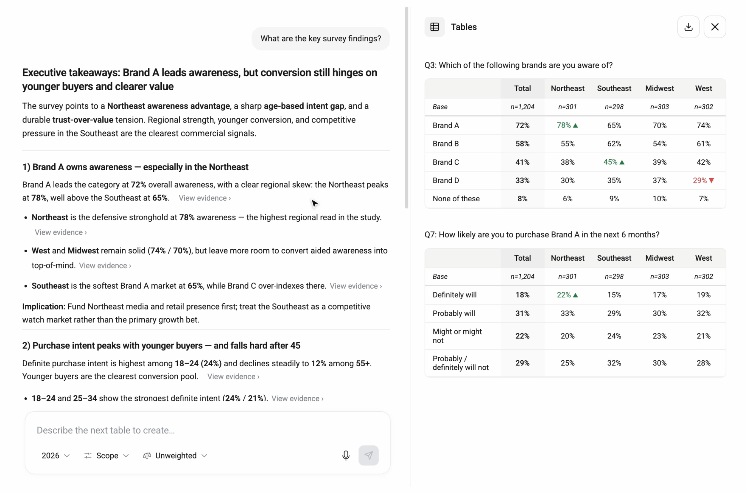 Survey Research Agent answer on brand awareness and purchase intent, with executive takeaways beside the supporting regional cross-tab tables